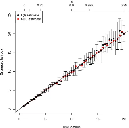 Fig. 3. Bias estimates of λ from an MLE computation λˆ (red circles)and mean “lifetime” computation λ¯ (black circles)