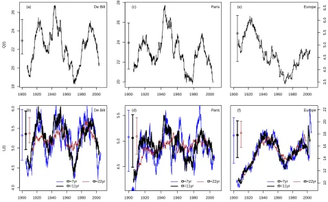 Fig. 4. (a) Variations of dailytemperature.quantiles for the variations of Q�(t) for De Bilt temperature between 1900 and 2008, with � = 11 years