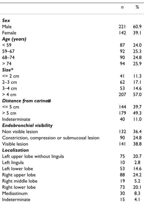 Table 1: Baseline characteristics of 363 cases