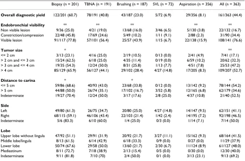 Table 3: Diagnostic yield of different sampling techniques