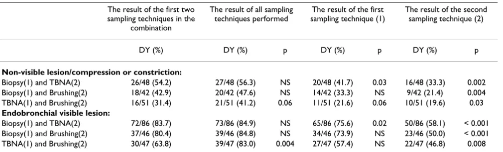 Table 5: Diagnostic yield of different combinations of sampling techniques