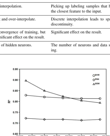 Figure 1. Correlation coefﬁcient between modeled and observedf CO2 (uatm). The sample size is the number of data points ran-domly selected to train FFN and SVM and to label SOM.