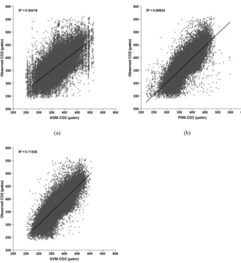 Figure 2. Predicted vs. observed f CO2 (µatm). Ten percent of datapoints were selected randomly to train FNN and SVM and to labelSOM, and the rest was used for validation.
