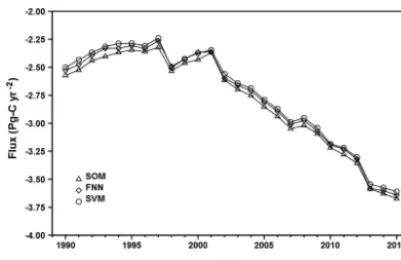 Figure 4. Modeled global CO2 ﬂuxes. A negative value indicatesoceanic uptake.