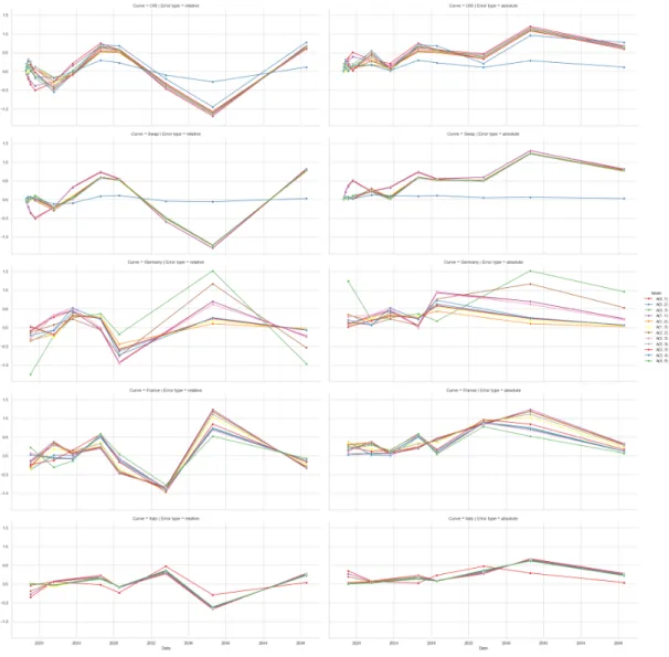 Figure 6.1: Calibration errors for models without credit risk