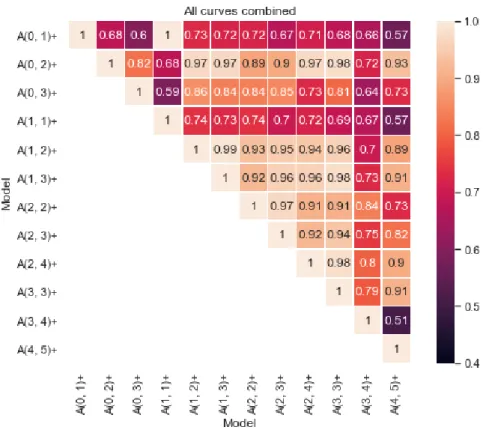Figure 6.2: Error correlations for models without credit risk