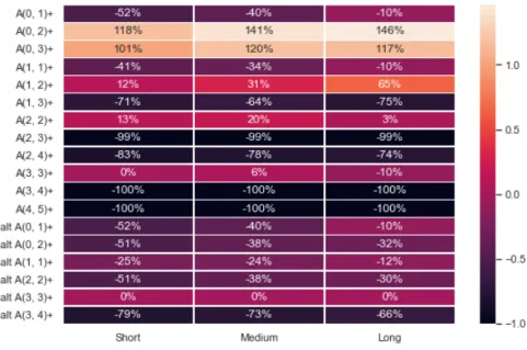 Figure 6.5: Relative pricing errors of sample caps compared to prices given by swap A(3, 3)+-model