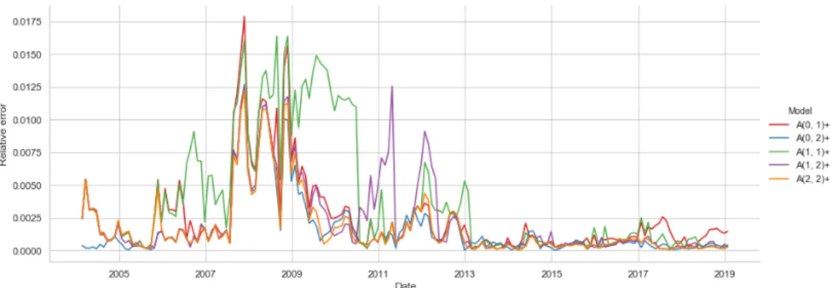 Figure 6.12: Time series of mean absolute relative errors in Euribor fitting.