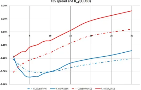 Figure 3: MtMCCS par spreads, R y(J P Y,U SD) and R y(EU R,U SD) as of 2010/3/16.
