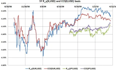 Figure 4: R y(EU R,U SD) (5y), R y(J P Y,SD) (5y) and corresponding quotes of 5y-MtMCCS.