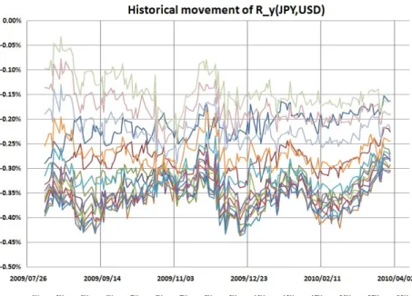 Figure 7: Historical movement of calibrated R y(J P Y,U SD) .
