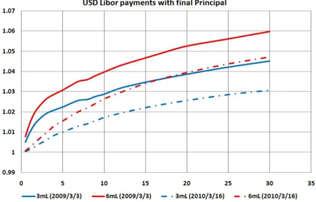Figure 10: Present value of USD Libor stream with ﬁnal principal (= 1) payment.