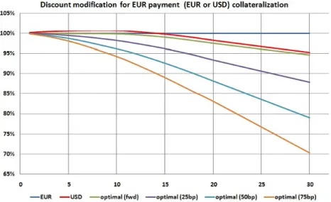 Figure 11: Modiﬁcation of EUR discounting factors based on HW model for y (EU R,U SD)