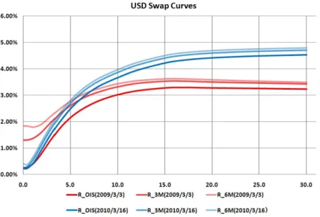 Figure 1: USD zero rate curves of Fed-Fund rate, 3m and 6m Libors.