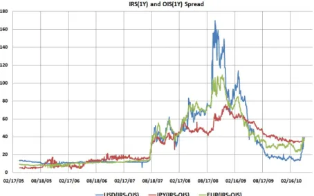 Figure 2: Diﬀerence between 1yr IRS and OIS. Underlying ﬂoating rates are 3m-Libor for USD and EUR, and 6m-Libor for JPY.