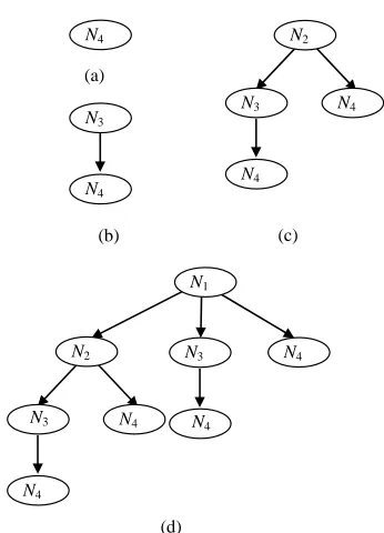 Figure 1. Rooted sub-trees. (a) (c)Sub-tree(N4); (b) Sub-tree(N3);  Sub-tree(N2); (d) Sub-tree(N1)