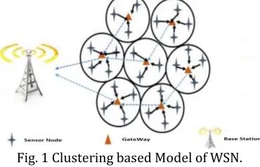 Fig. 1 Clustering based Model of WSN. 