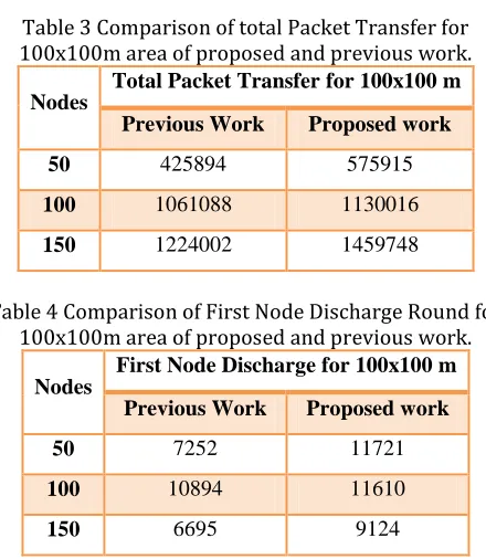 Table 3 Comparison of total Packet Transfer for 100x100m area of proposed and previous work