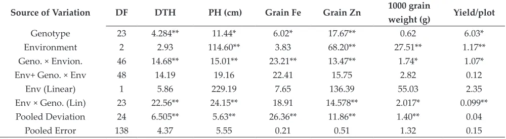 Table 1: Pooled Analysis of variance of different characters in different genotypes of Bread Wheat