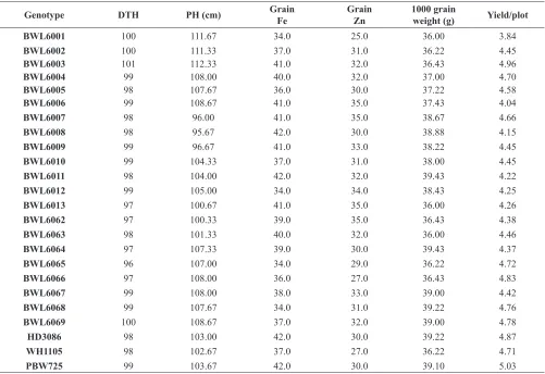 Table 2: Pooled mean DTH, PH, grain Fe, grain Zn, 1000 grain weight (g) and Seed yield/plot of bread wheat genotypes tested over three environments