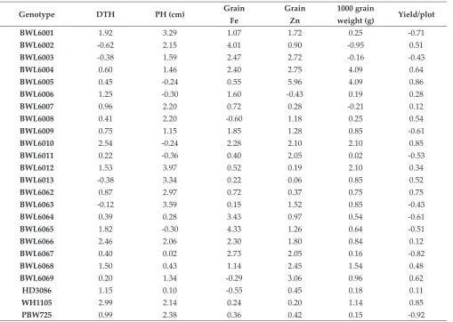 Table 3: Deviation from regression S2di (Eberhart and Russell 1966), stability parameters for 21+3 checks in bread wheat genotypes across three environments