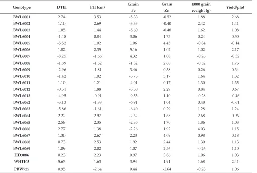 Table 4: Regression coefficient bi (Eberhart and Russell 1966), stability parameters for 21+3 checks in bread wheat genotypes across three environments