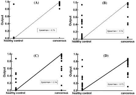 Fig. 2. Correlation of output value of each ANN unit with diagnosis status for four top score miRNAs