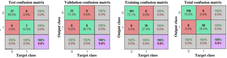 Fig. 6.  Regression plots for training, validating, test, and total data set. R values for all plots are equal to one