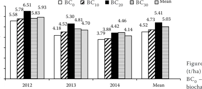 Figure 2. Yield of winter rye grain (t/ha) depending on biochar rates. 