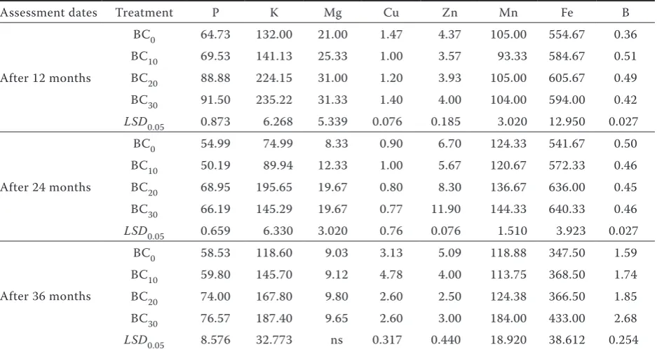 Table 3. Yield components of winter rye and biomass of plants and weeds
