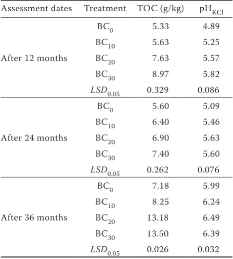 Table 4. The organic carbon content and pH of soil after 12, 24 and 36 months from biochar incorporation 