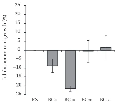 Figure 3. Effect of biochar rates on root growth inhi-bition of Lepidium sativum L. RS – reference soil for  Phytotoxkit tests; BC0 – control treatment (without biochar); BC10 – 10, BC20 – 20, BC30 – 30 t/ha
