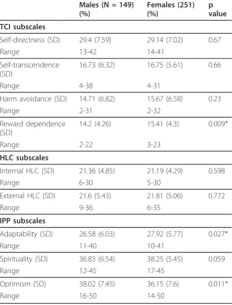 Table 3 Bivariate correlations (Pearson rho) between TCI,IPP subscales and HLC subscales