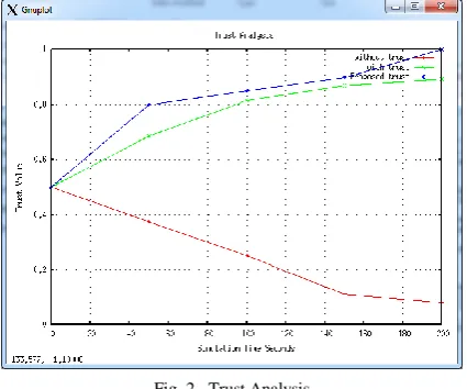 Fig. 2.  Trust Analysis 