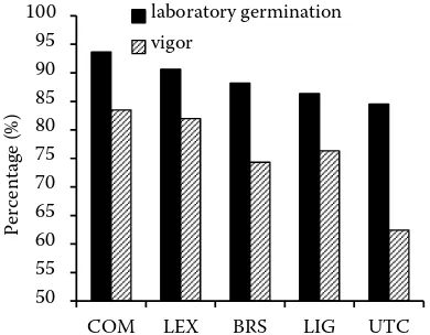 Figure 5. Laboratory germination and seed vigour (seed Experimental variant germination after the AA test) of tested variants (average of the years 2012–2015)