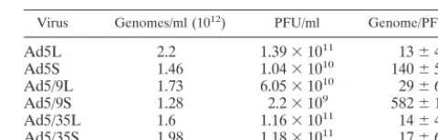 TABLE 1. Genome-to-PFU ratios for chimeric Ad vectorsa