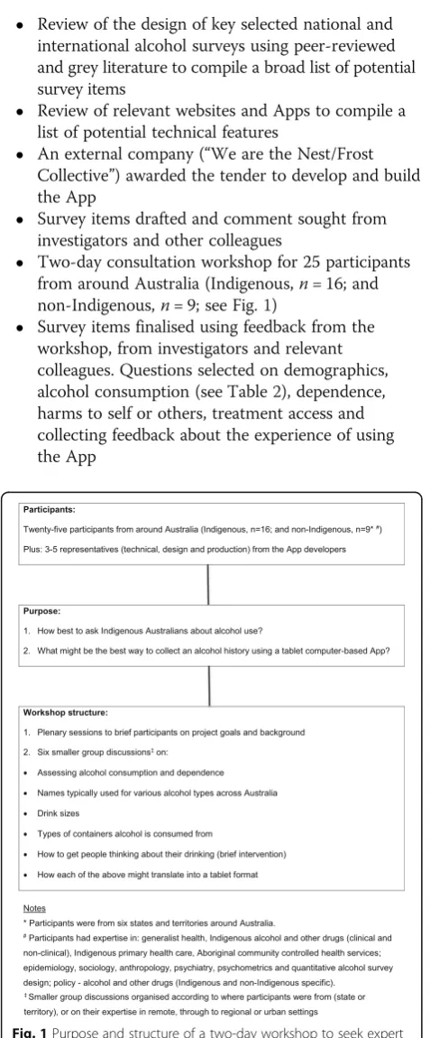 Fig. 1 Purpose and structure of a two-day workshop to seek expertadvice on development of the Grog Survey App