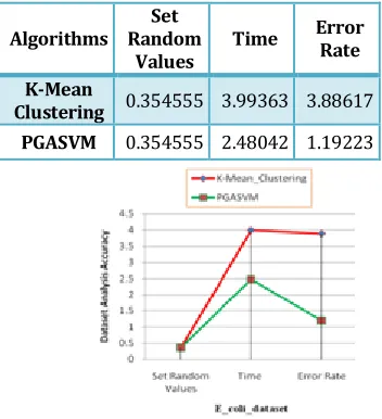 Figure 3: E_coli_dataset Base Analysis 