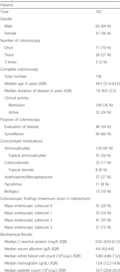 Table 1 Characteristics of study patients and colonoscopicfindings