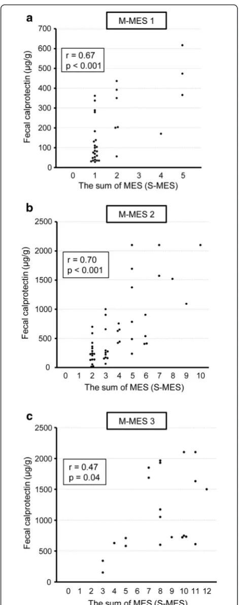 Fig. 3 Scatterplot showing correlation of fecal calprotectin (FC)level with sum of Mayo endoscopic subscore for 5 colonic segments(S-MES) in patients with a maximum MES (M-MES) of 1, 2, and 3.a M-MES 1