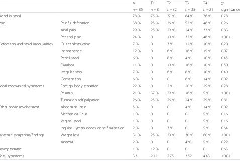 Table 2 Clinical symptoms of patients with various tumor stages (expressed as percent of total number of patients with respectivetumor stage)
