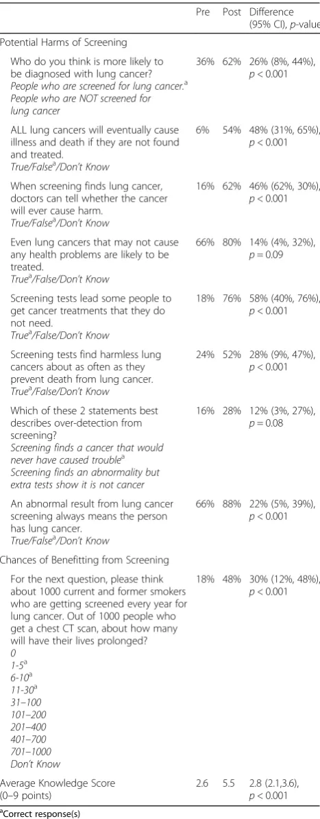 Table 2 Changes in knowledge and intent to initiate lung cancerscreening before and after viewing the decision aid (n = 50)