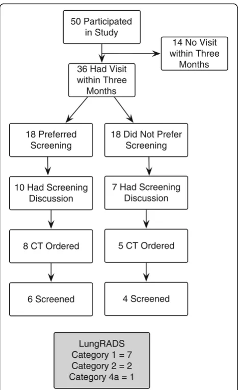 Fig. 3 Flowchart of lung cancer screening decisions and behavioramong study participants