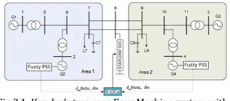 Fig 2.1: Kundur’s two area Four Machine system with  Coordinated fuzzy and FACTS controllers 
