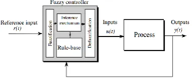Figure 6.1: Block Diagram of Fuzzy Control System 