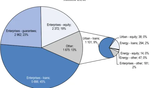 Figure 1. Amounts dispersed to final recipients and share of total by end 2015  Million EUR 