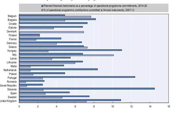 Figure 3. Operational programme commitments in selected EU countries to financial instruments, 2007-13  and 2014-20  
