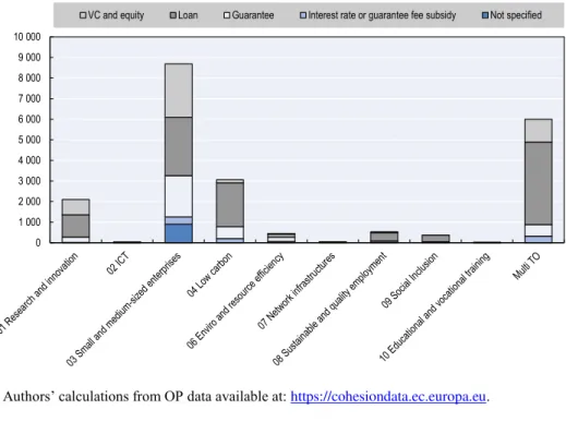 Figure 4. Operational programme indicative allocations to financial instruments by thematic objective  