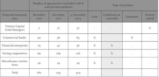 Table 4: Types of Financial Intermediaries and the Number of Agreements