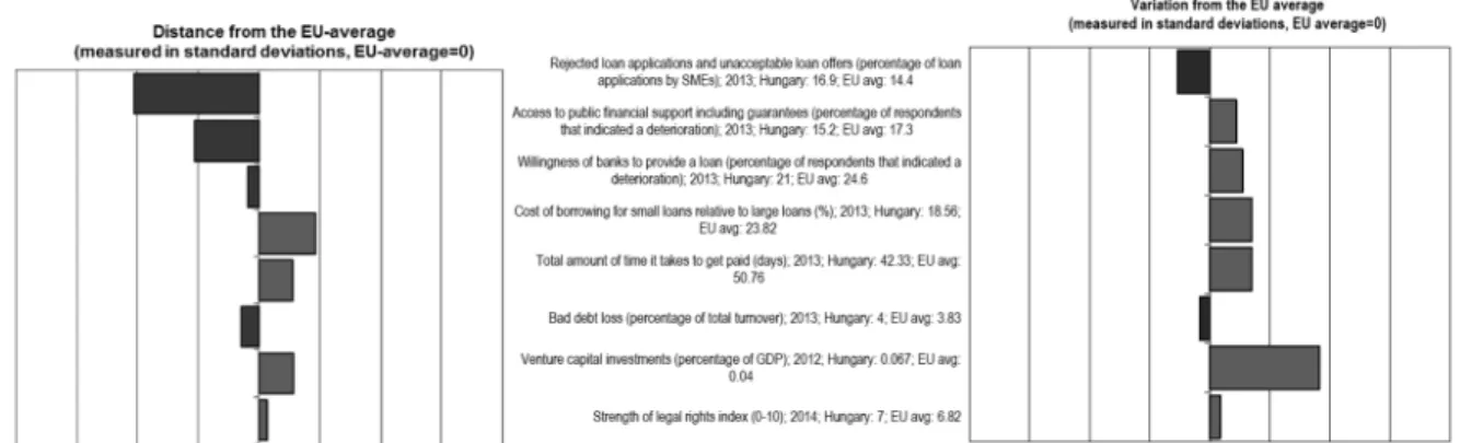 Figure 8: Access to Finance for SME-s in Hungary (2011 versus 2013) Source: 2013, 2014 SBA Fact Sheets, European Commission.